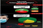 79 درصد هیئت‌ها دستورالعمل‌های بهداشتی را رعایت کرده‌اند